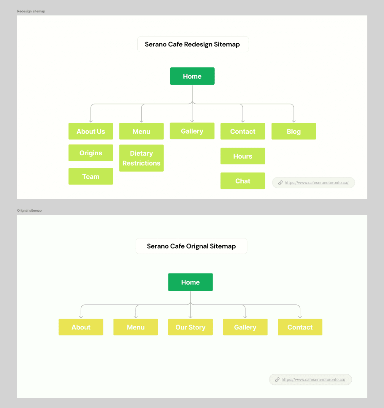 Sitemap comparison showing the original fragmented structure and the redesigned, user-centered hierarchy