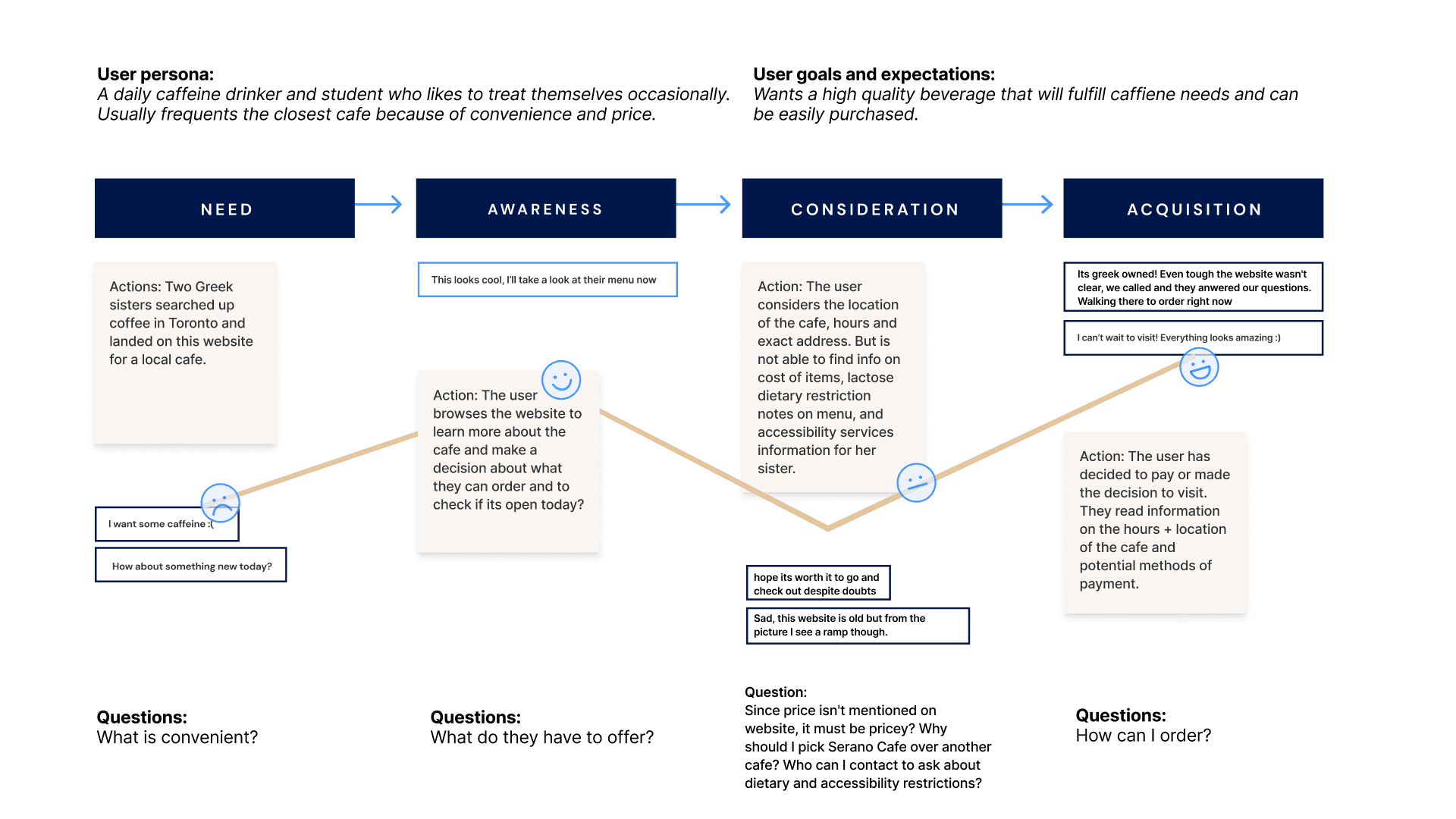 Customer Journey Map for Eleni from need to in-store visit